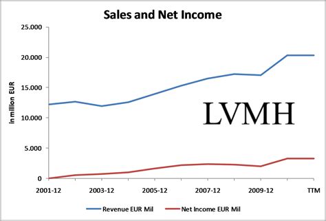 lvmh stocks|lvmh dividend yield.